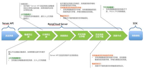 融云服務器實時消息路由與敏感詞處理功能說明